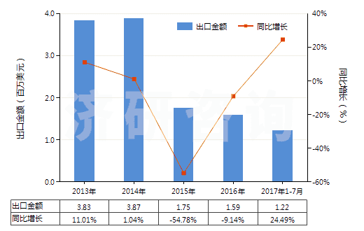 2013-2017年7月中國鉻的硫酸鹽(HS28332920)出口總額及增速統(tǒng)計